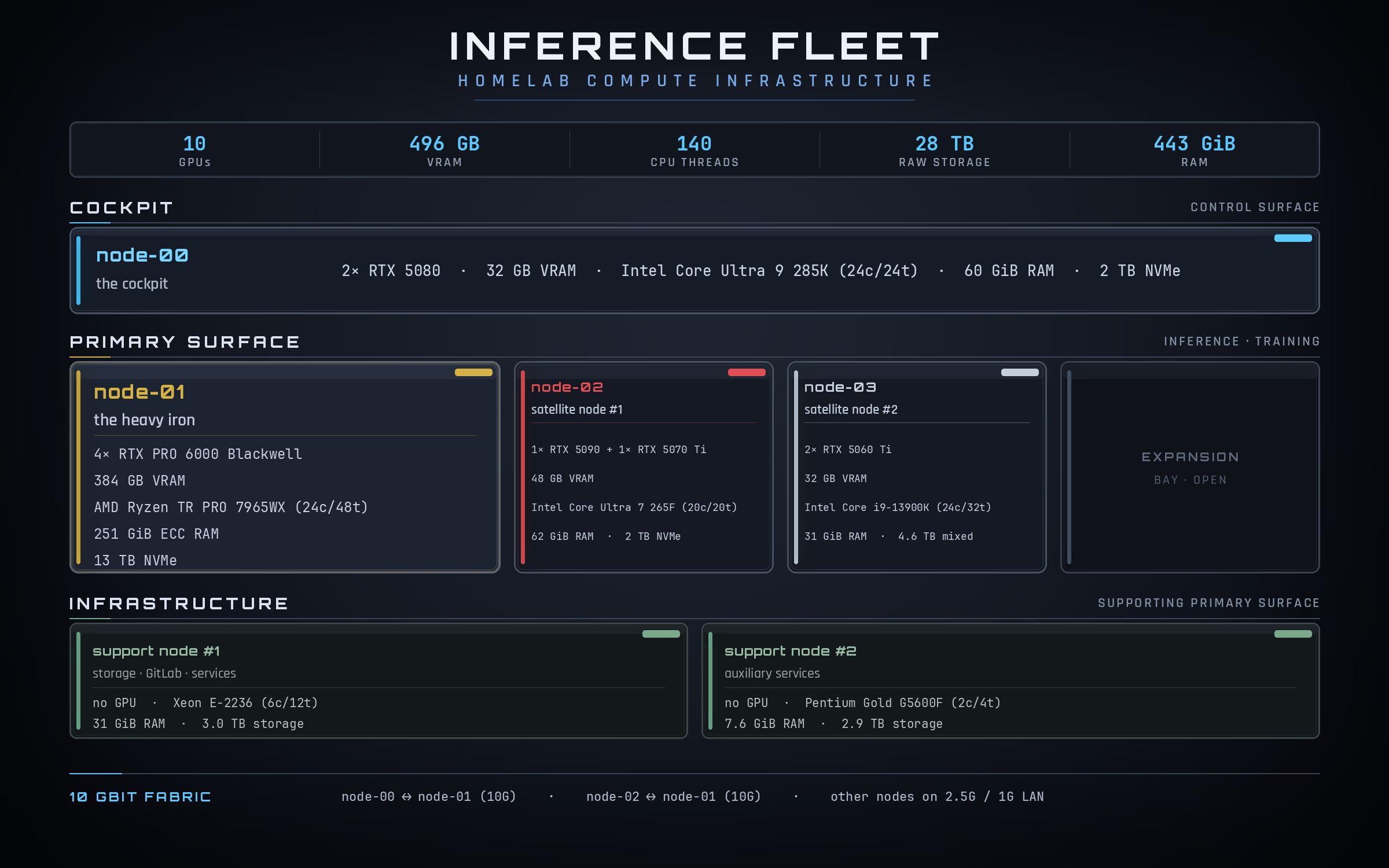 The finished "INFERENCE FLEET" infographic GLM generated: a homelab compute-infrastructure spec sheet with role-labelled nodes (cockpit, heavy iron, satellite and support nodes), totals across GPUs, VRAM, threads, storage and RAM